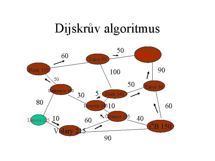 Dijskrův algoritmus 50 60 Plzeň 110 90 100 50 Strakonice 160 80 Lenora 225