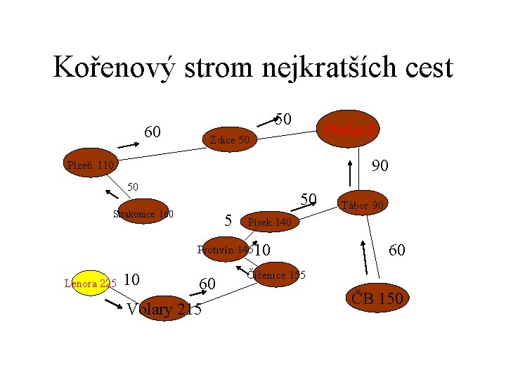 Kořenový strom nejkratších cest 60 50 Praha 0 Zdice 50 90 Plzeň 110 50