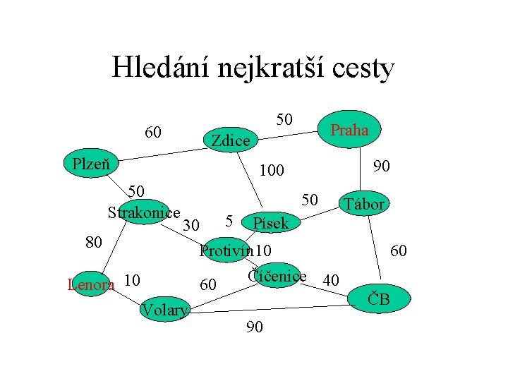 Hledání nejkratší cesty 60 Plzeň 50 Strakonice 50 Praha Zdice 90 100 50 5