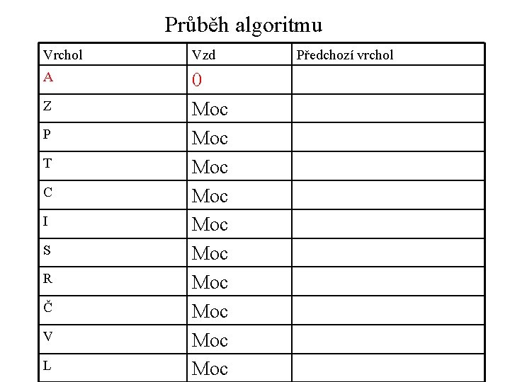 Průběh algoritmu Vrchol Vzd A 0 Moc Moc Moc Z P T C I