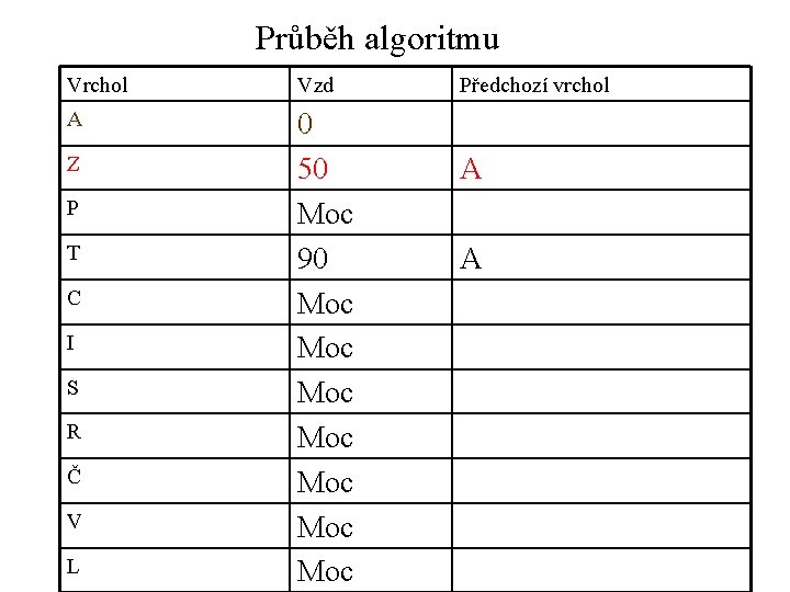 Průběh algoritmu Vrchol Vzd A 0 50 Moc 90 Moc Moc Z P T