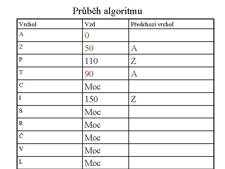 Průběh algoritmu Vrchol Vzd A 0 50 110 90 Moc 150 Moc Moc Moc