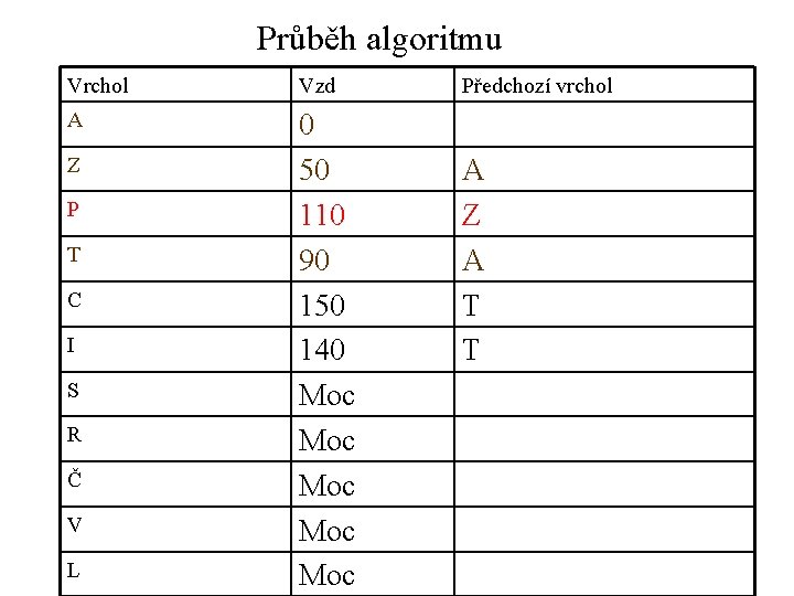 Průběh algoritmu Vrchol Vzd A 0 50 110 90 150 140 Moc Moc Moc