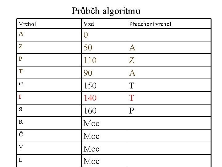 Průběh algoritmu Vrchol Vzd A 0 50 110 90 150 140 160 Moc Moc