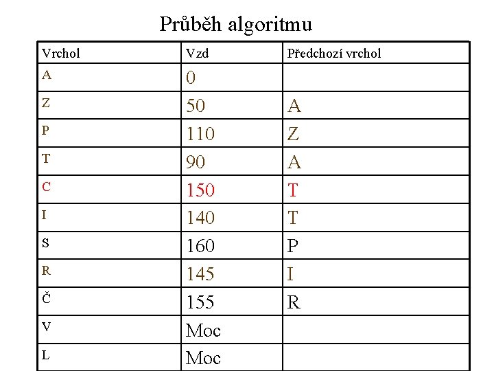 Průběh algoritmu Vrchol Vzd A 0 50 110 90 150 140 160 145 155