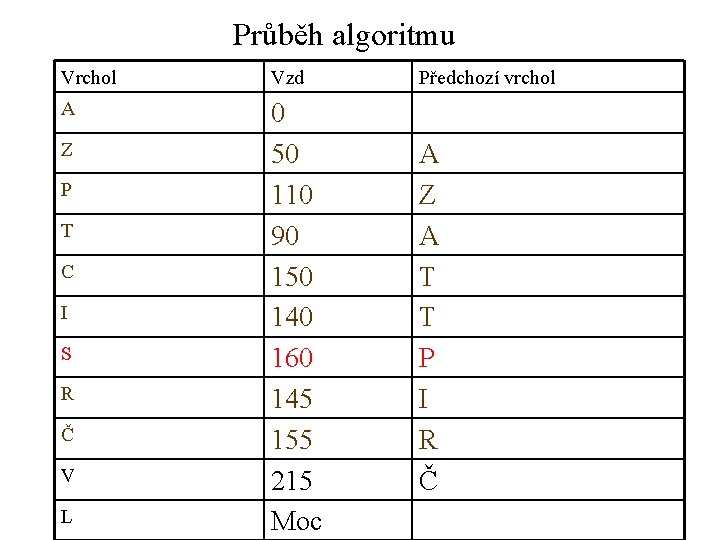 Průběh algoritmu Vrchol Vzd Předchozí vrchol A 0 50 110 90 150 140 160