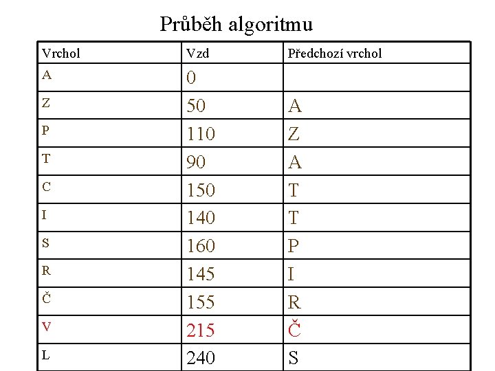 Průběh algoritmu Vrchol Vzd Předchozí vrchol A 0 50 110 90 150 140 160