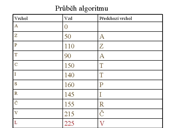 Průběh algoritmu Vrchol Vzd Předchozí vrchol A 0 50 110 90 150 140 160