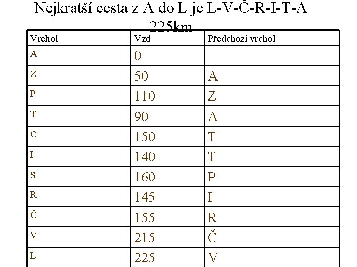 Nejkratší cesta z A do L je L-V-Č-R-I-T-A 225 km Vrchol Vzd Předchozí vrchol