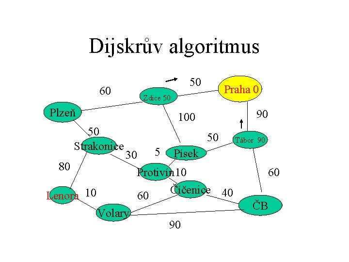 Dijskrův algoritmus 60 Plzeň 50 Strakonice 50 Praha 0 Zdice 50 90 100 50