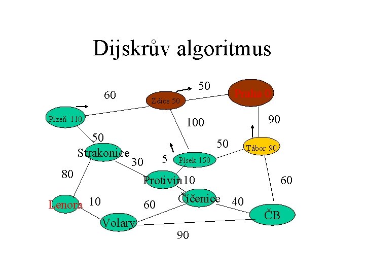 Dijskrův algoritmus 60 Plzeň 110 50 Strakonice 50 Praha 0 Zdice 50 90 100