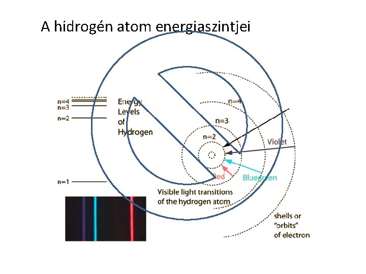 A hidrogén atom energiaszintjei 