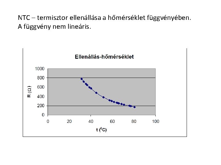 NTC – termisztor ellenállása a hőmérséklet függvényében. A függvény nem lineáris. 
