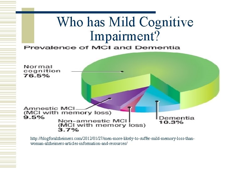 Who has Mild Cognitive Impairment? http: //blogforalzheimers. com/2012/01/27/men-more-likely-to-suffer-mild-memory-loss-thanwoman-alzheimers-articles-information-and-resources/ 