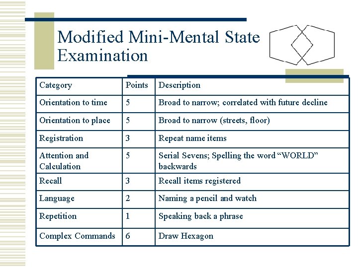 Modified Mini-Mental State Examination Category Points Description Orientation to time 5 Broad to narrow;