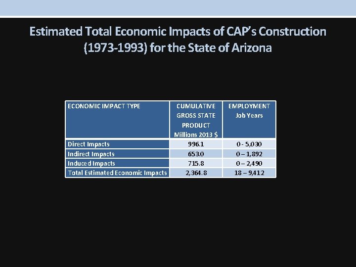 Estimated Total Economic Impacts of CAP’s Construction (1973 -1993) for the State of Arizona