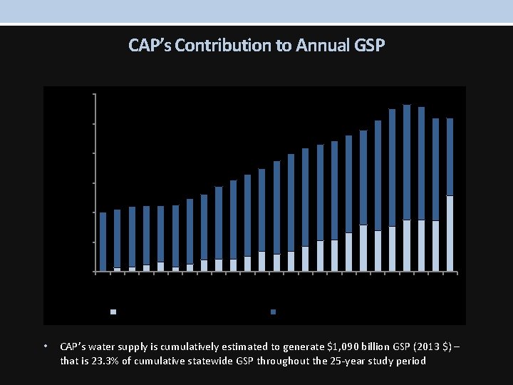CAP’s Contribution to Annual GSP $300 $200 $150 $100 $50 $0 1986 1987 1988