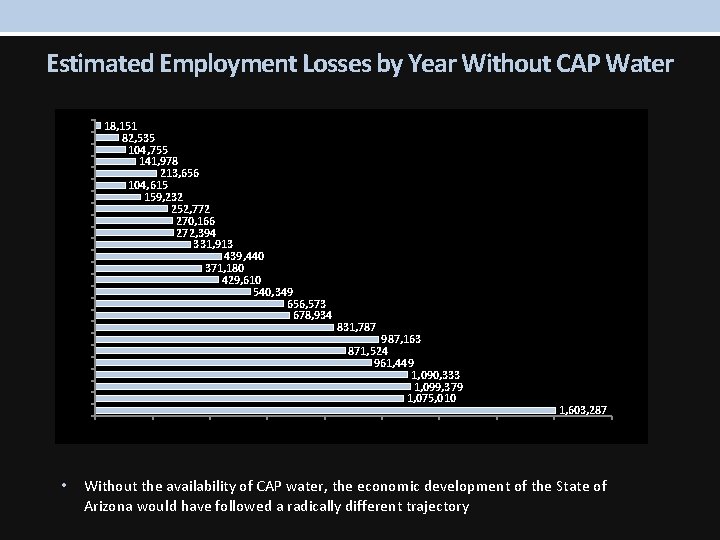 Estimated Employment Losses by Year Without CAP Water 18, 151 82, 535 104, 755