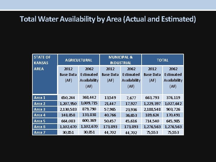 Total Water Availability by Area (Actual and Estimated) STATE OF KANSAS AREA MUNICIPAL &