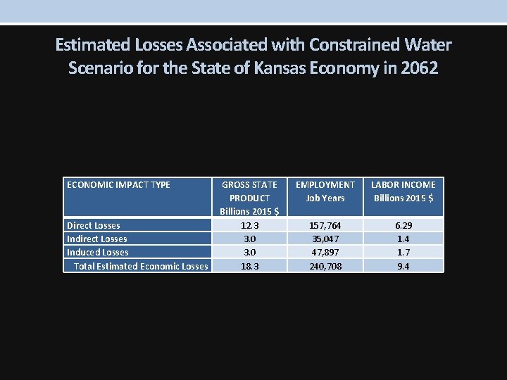 Estimated Losses Associated with Constrained Water Scenario for the State of Kansas Economy in