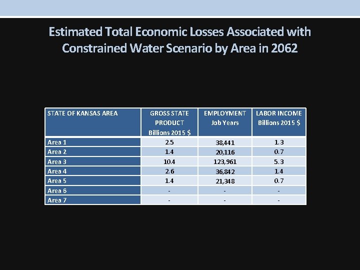 Estimated Total Economic Losses Associated with Constrained Water Scenario by Area in 2062 STATE