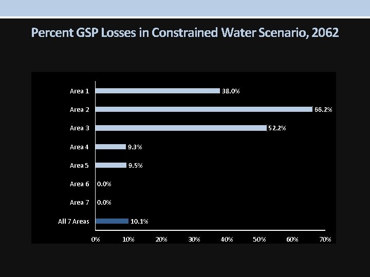Percent GSP Losses in Constrained Water Scenario, 2062 38. 0% Area 1 Area 2