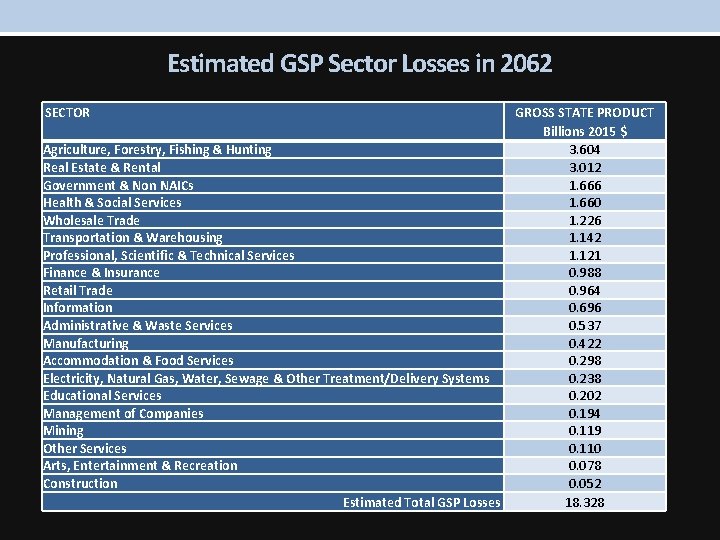 Estimated GSP Sector Losses in 2062 SECTOR Agriculture, Forestry, Fishing & Hunting Real Estate