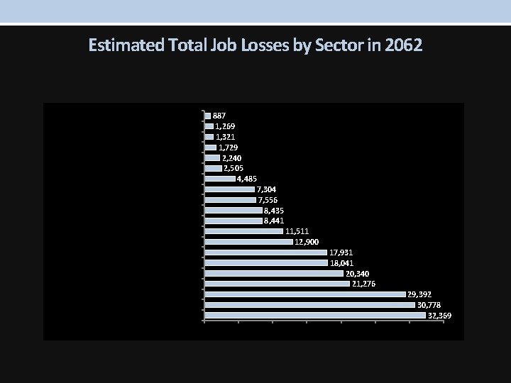 Estimated Total Job Losses by Sector in 2062 Construction Mining Electricity, Natural Gas &