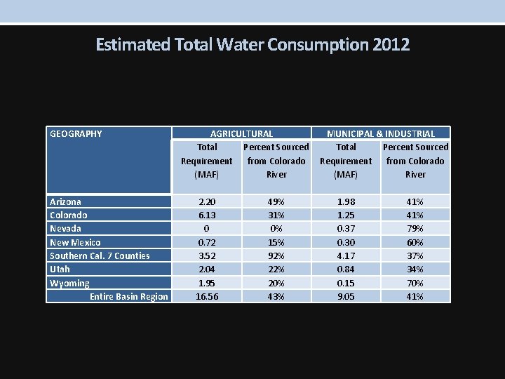 Estimated Total Water Consumption 2012 GEOGRAPHY Arizona Colorado Nevada New Mexico Southern Cal. 7