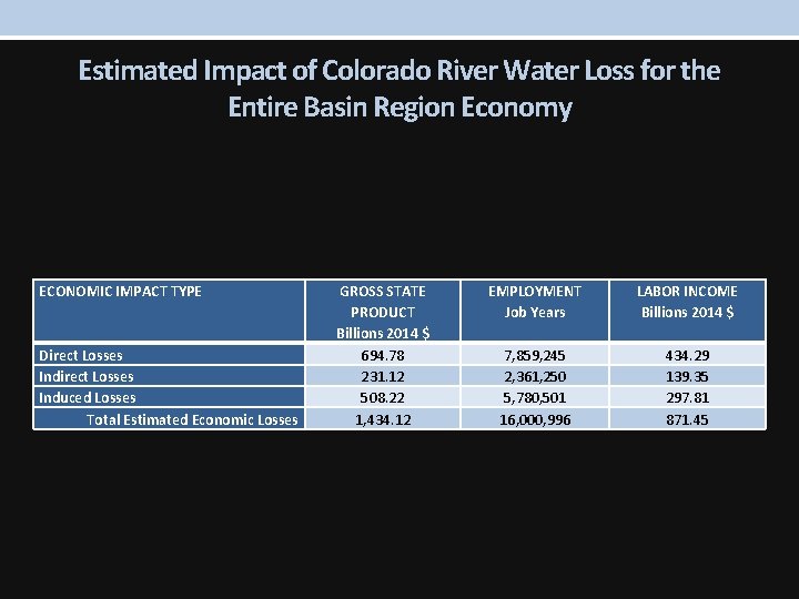 Estimated Impact of Colorado River Water Loss for the Entire Basin Region Economy ECONOMIC