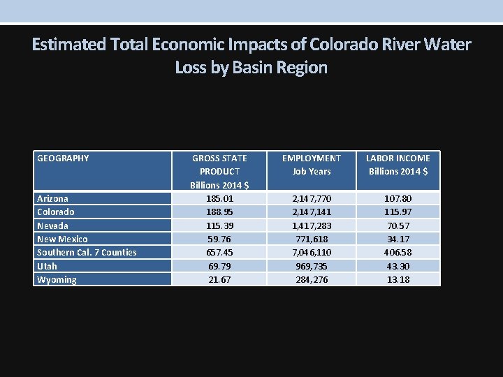 Estimated Total Economic Impacts of Colorado River Water Loss by Basin Region GEOGRAPHY Arizona