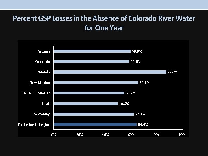 Percent GSP Losses in the Absence of Colorado River Water for One Year 59.