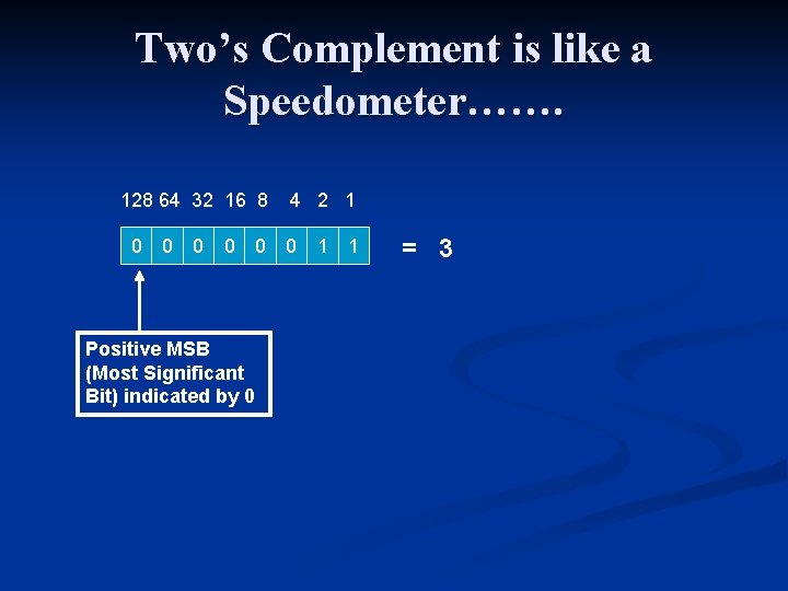 Two’s Complement is like a Speedometer……. 128 64 32 16 8 0 0 Positive