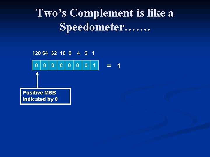 Two’s Complement is like a Speedometer……. 128 64 32 16 8 0 0 0