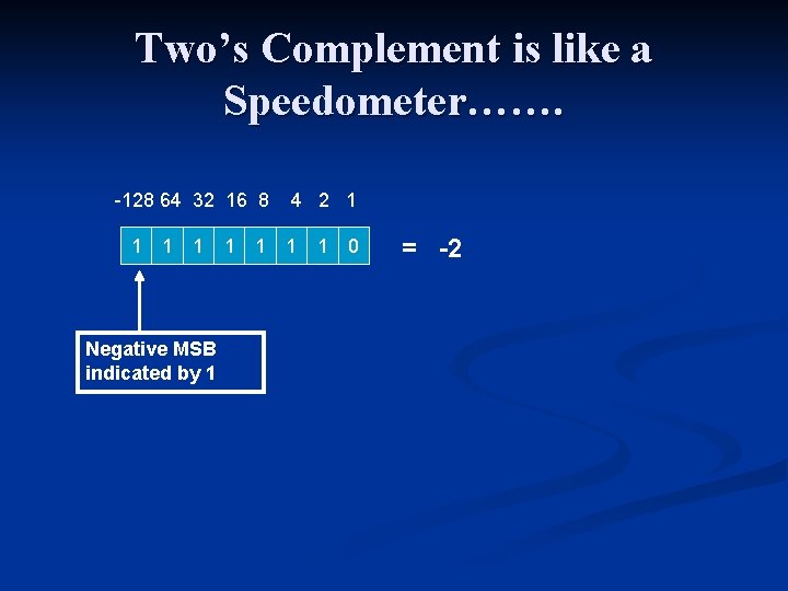 Two’s Complement is like a Speedometer……. -128 64 32 16 8 1 1 1