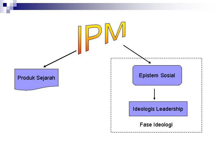 Produk Sejarah Epistem Sosial Ideologis Leadership Fase Ideologi 