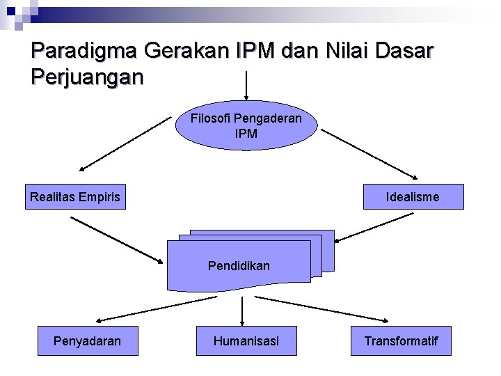 Paradigma Gerakan IPM dan Nilai Dasar Perjuangan Filosofi Pengaderan IPM Realitas Empiris Idealisme Pendidikan