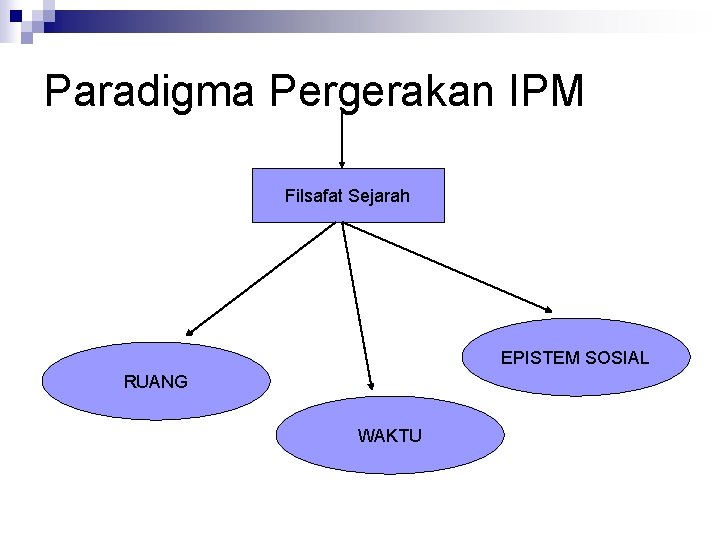 Paradigma Pergerakan IPM Filsafat Sejarah EPISTEM SOSIAL RUANG WAKTU 