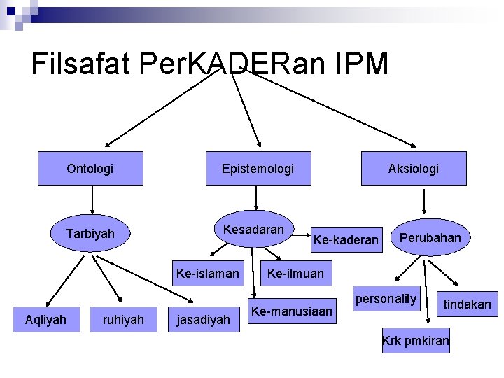 Filsafat Per. KADERan IPM Ontologi Epistemologi Tarbiyah Kesadaran Ke-islaman Aqliyah ruhiyah jasadiyah Aksiologi Ke-kaderan