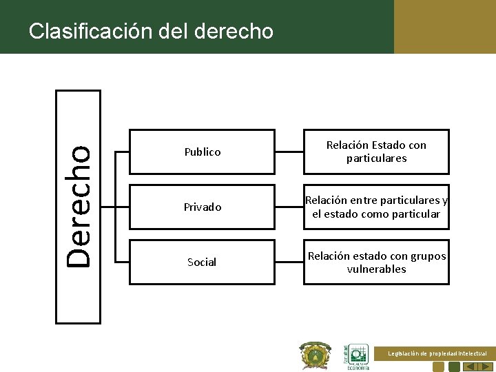 Derecho Clasificación del derecho Publico Relación Estado con particulares Privado Relación entre particulares y