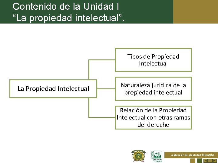 Contenido de la Unidad I “La propiedad intelectual”. Tipos de Propiedad Intelectual La Propiedad