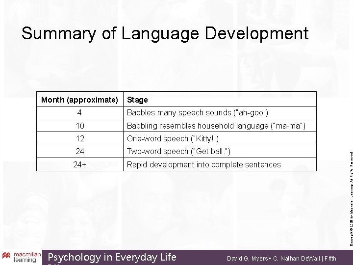 Summary of Language Development Stage 4 Babbles many speech sounds (“ah-goo”) 10 Babbling resembles