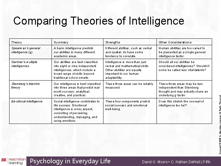 Theory Summary Strengths Other Considerations Spearman’s general intelligence (g) A basic intelligence predicts our