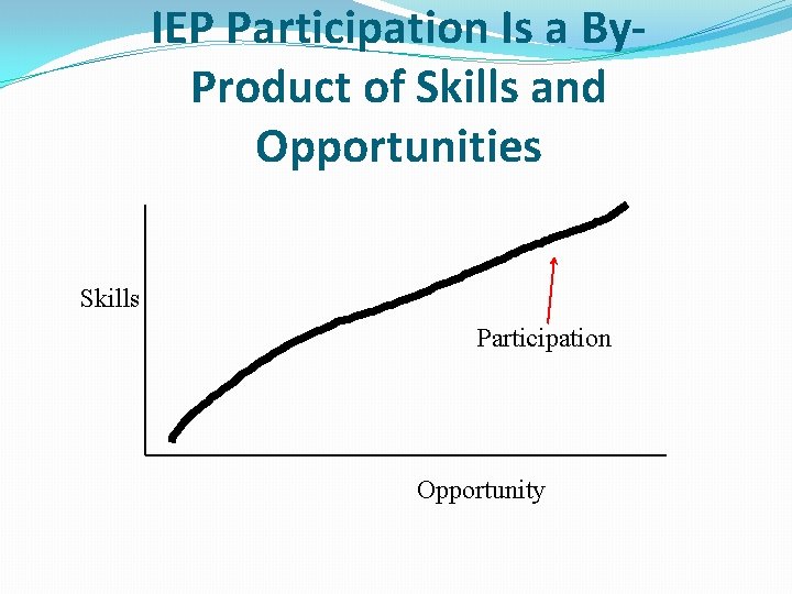IEP Participation Is a By. Product of Skills and Opportunities Skills Participation Opportunity IEP Participation Is a By. Product of Skills and Opportunities Skills Participation Opportunity