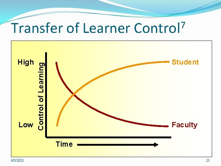 Transfer of Learner Low Student Control of Learning High 7 Control Faculty Time 6/3/2021 Transfer of Learner Low Student Control of Learning High 7 Control Faculty Time 6/3/2021