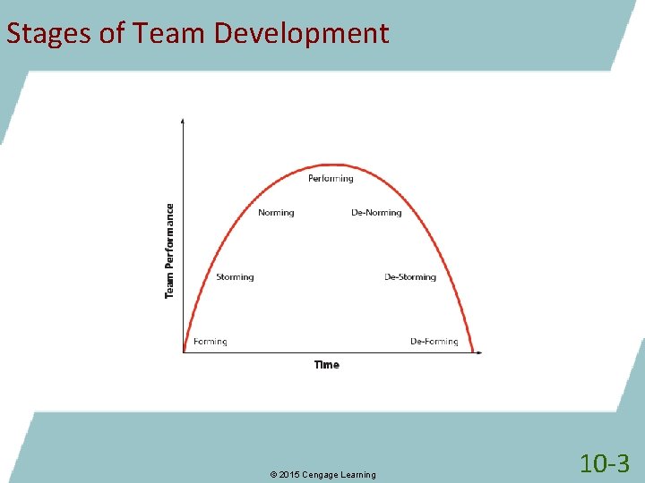 Stages of Team Development © 2015 Cengage Learning 10 -3 