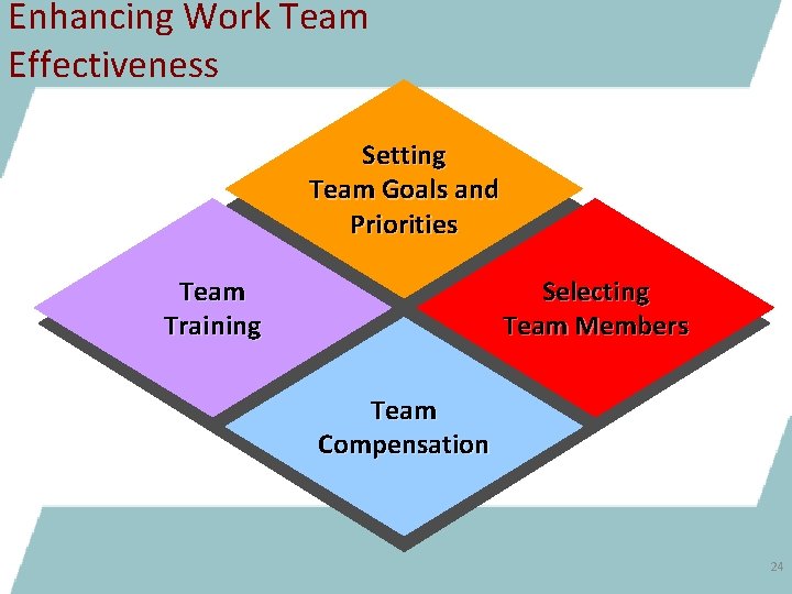 Enhancing Work Team Effectiveness Setting Team Goals and Priorities Team Training Selecting Team Members