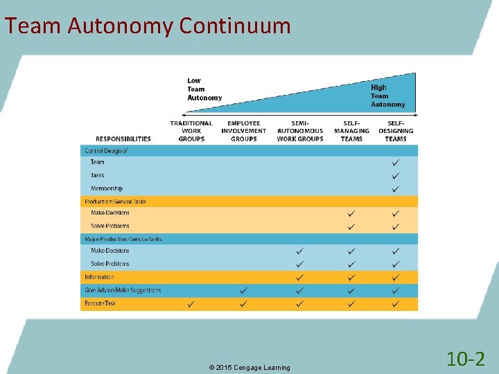 Team Autonomy Continuum © 2015 Cengage Learning 10 -2 