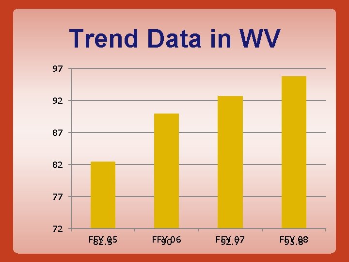 Trend Data in WV 97 92 87 82 77 72 FFY 05 82. 5