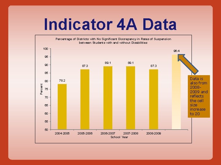 Indicator 4 A Data Percentage of Districts with No Significant Discrepancy in Rates of